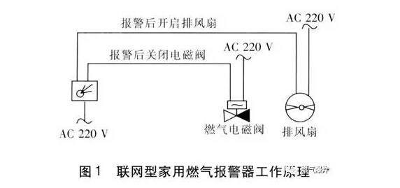 家用燃氣報警器